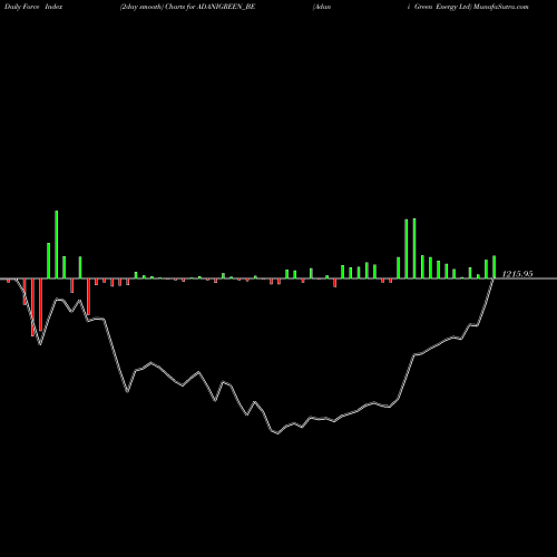 Force Index chart Adani Green Energy Ltd ADANIGREEN_BE share NSE Stock Exchange 