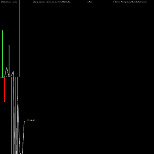 Force Index chart Adani Green Energy Ltd ADANIGREEN_BL share NSE Stock Exchange 