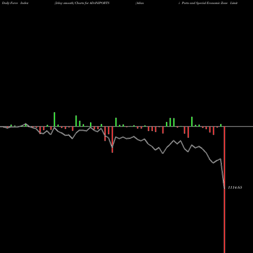 Force Index chart Adani Ports And Special Economic Zone Limited ADANIPORTS share NSE Stock Exchange 