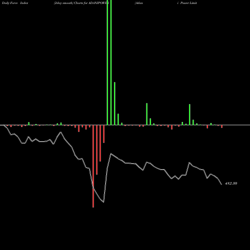 Force Index chart Adani Power Limited ADANIPOWER share NSE Stock Exchange 