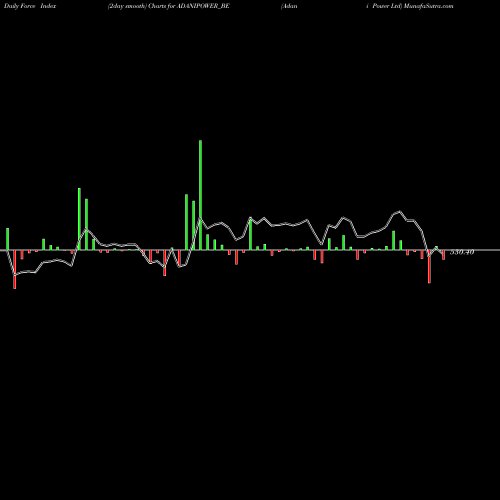 Force Index chart Adani Power Ltd ADANIPOWER_BE share NSE Stock Exchange 