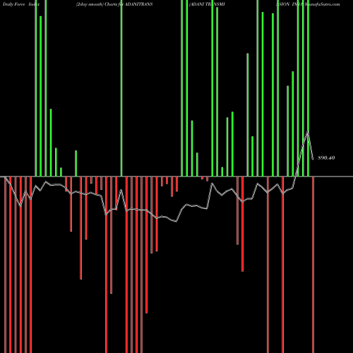 Force Index chart ADANI TRANSMISSION INR1 ADANITRANS share NSE Stock Exchange 