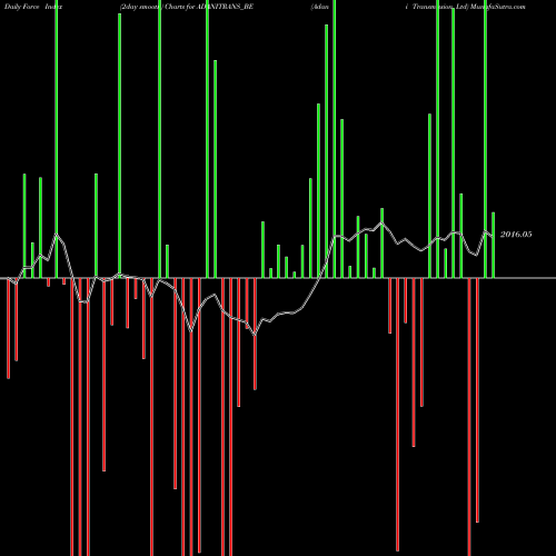Force Index chart Adani Transmission Ltd ADANITRANS_BE share NSE Stock Exchange 