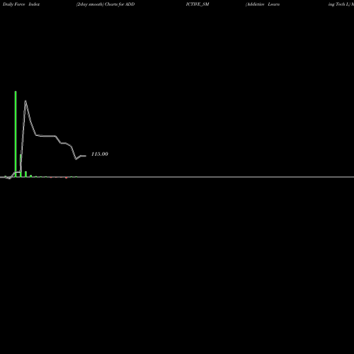 Force Index chart Addictive Learning Tech L ADDICTIVE_SM share NSE Stock Exchange 
