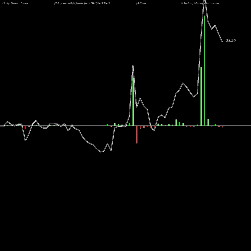 Force Index chart Adhunik Indus. ADHUNIKIND share NSE Stock Exchange 