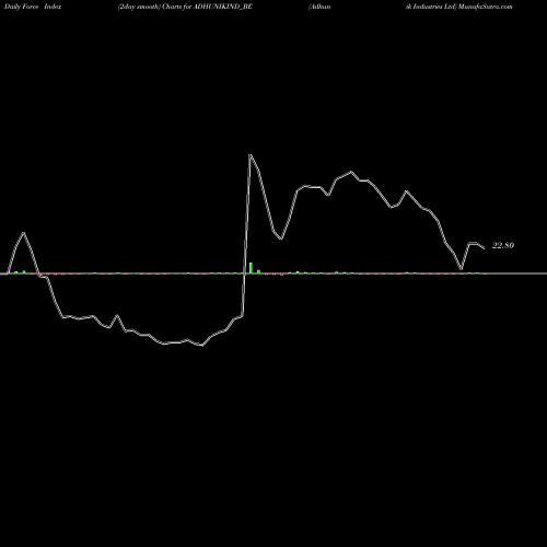 Force Index chart Adhunik Industries Ltd ADHUNIKIND_BE share NSE Stock Exchange 