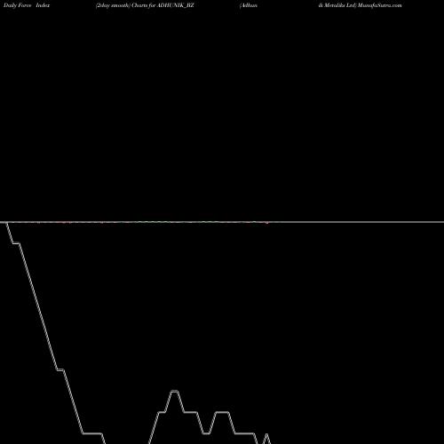 Force Index chart Adhunik Metaliks Ltd ADHUNIK_BZ share NSE Stock Exchange 
