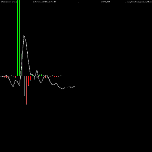Force Index chart Adisoft Technologies Ltd ADISOFT_SM share NSE Stock Exchange 