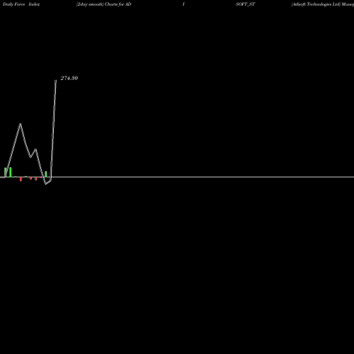 Force Index chart Adisoft Technologies Ltd ADISOFT_ST share NSE Stock Exchange 