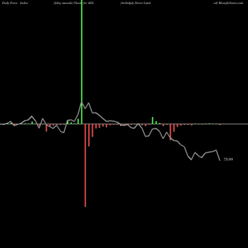 Force Index chart Archidply Decor Limited ADL share NSE Stock Exchange 