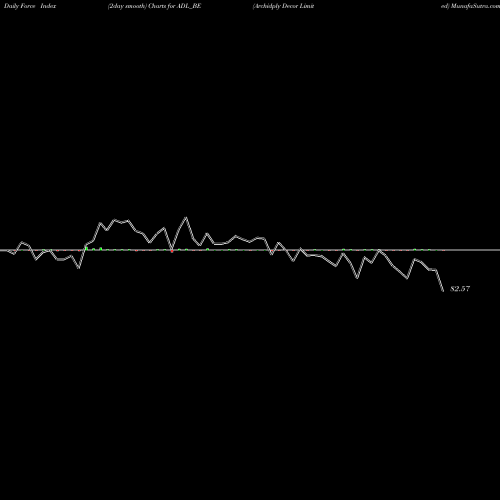 Force Index chart Archidply Decor Limited ADL_BE share NSE Stock Exchange 