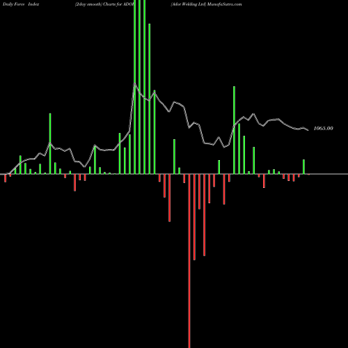 Force Index chart Ador Welding Ltd ADOR share NSE Stock Exchange 