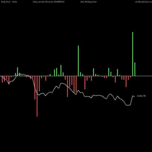 Force Index chart Ador Welding Limited ADORWELD share NSE Stock Exchange 