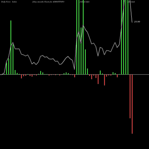 Force Index chart Adroit Infotech Limited ADROITINFO share NSE Stock Exchange 