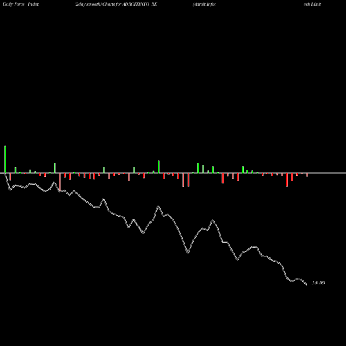 Force Index chart Adroit Infotech Limited ADROITINFO_BE share NSE Stock Exchange 