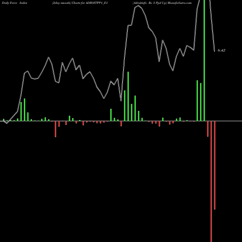 Force Index chart Adroitinfo Rs. 5 Ppd Up ADROITPP1_E1 share NSE Stock Exchange 