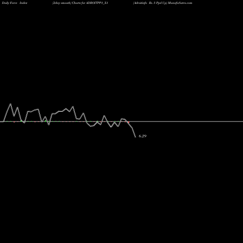 Force Index chart Adroitinfo Rs. 5 Ppd Up ADROITPP1_X1 share NSE Stock Exchange 