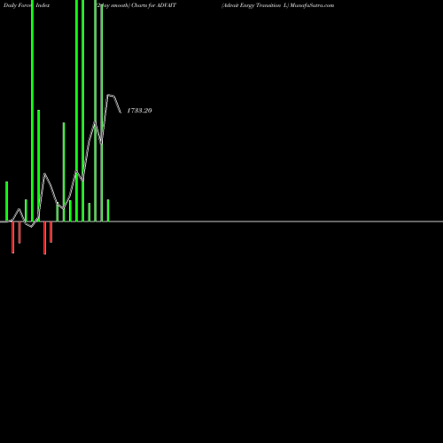 Force Index chart Advait Enrgy Transition L ADVAIT share NSE Stock Exchange 