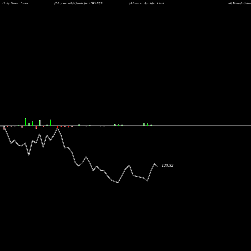 Force Index chart Advance Agrolife Limited ADVANCE share NSE Stock Exchange 