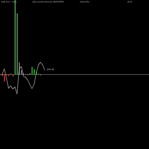 Force Index chart Advent Hotels Internati L ADVENTHTL share NSE Stock Exchange 