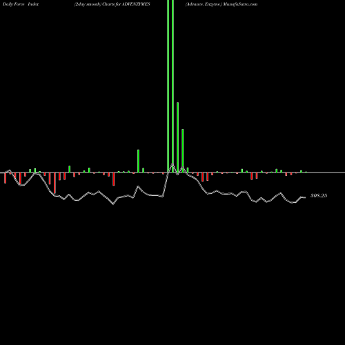 Force Index chart Advance. Enzyme. ADVENZYMES share NSE Stock Exchange 