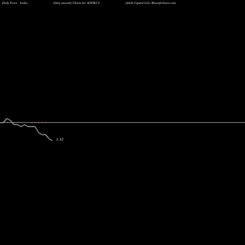 Force Index chart Advik Capital Ltd. ADVIKCA share NSE Stock Exchange 