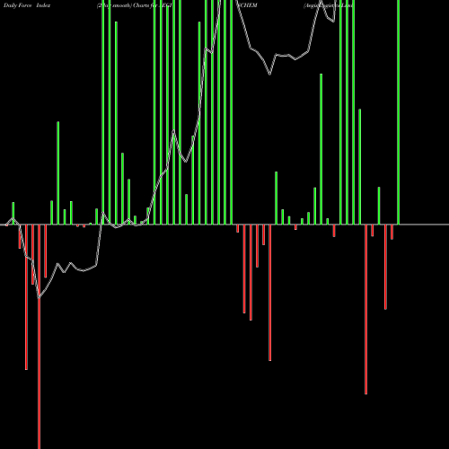 Force Index chart Aegis Logistics Limited AEGISCHEM share NSE Stock Exchange 