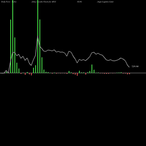Force Index chart Aegis Logistics Limited AEGISLOG share NSE Stock Exchange 