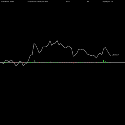 Force Index chart Aegis Vopak Terminals Ltd AEGISVOPAK share NSE Stock Exchange 