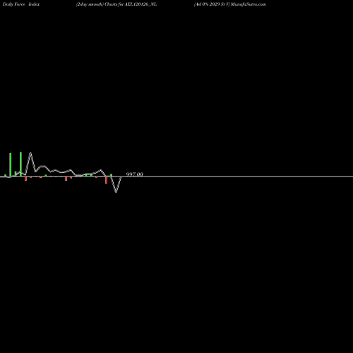 Force Index chart Ael 0% 2029 Sr V AEL120126_NL share NSE Stock Exchange 