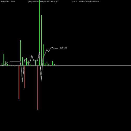 Force Index chart Sec Re Ncd Sr Ii AEL120924_N2 share NSE Stock Exchange 