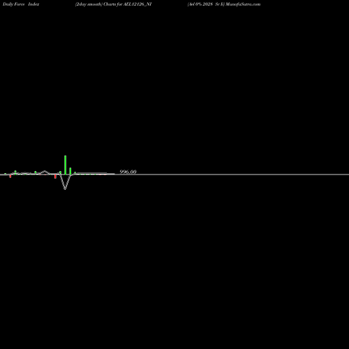 Force Index chart Ael 0% 2028 Sr Ii AEL12126_NI share NSE Stock Exchange 