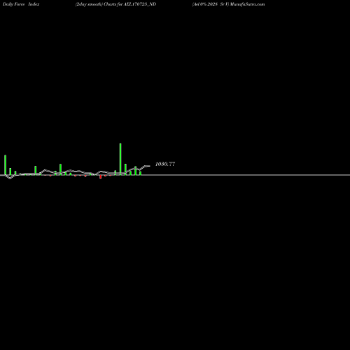 Force Index chart Ael 0% 2028 Sr V AEL170725_ND share NSE Stock Exchange 