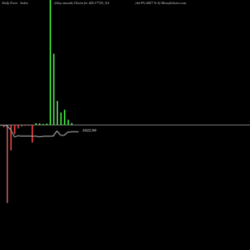 Force Index chart Ael 0% 2027 Sr Ii AEL17725_NA share NSE Stock Exchange 