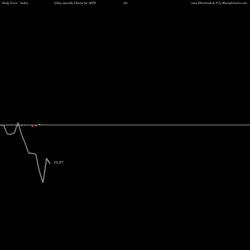 Force Index chart Artemis Electricals & P L AEPL share NSE Stock Exchange 