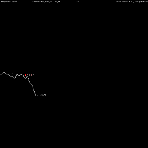 Force Index chart Artemis Electricals & P L AEPL_BE share NSE Stock Exchange 