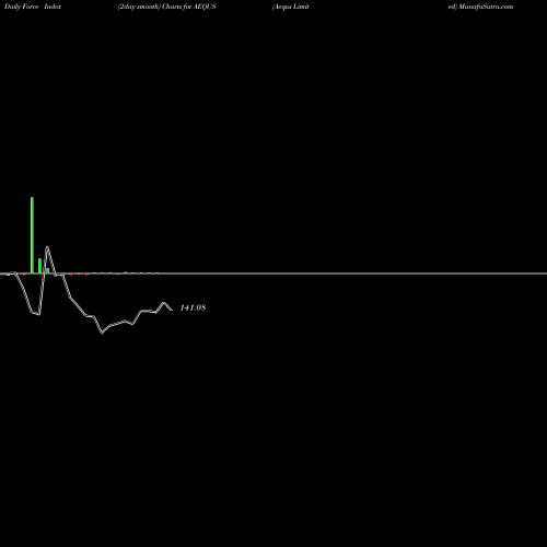 Force Index chart Aequs Limited AEQUS share NSE Stock Exchange 