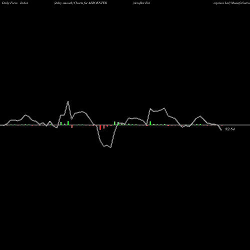 Force Index chart Aeroflex Enterprises Ltd AEROENTER share NSE Stock Exchange 