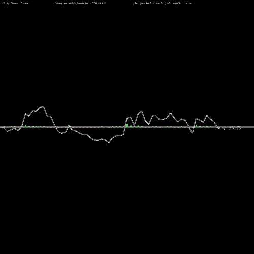 Force Index chart Aeroflex Industries Ltd AEROFLEX share NSE Stock Exchange 