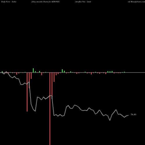 Force Index chart Aeroflex Neu Limited AERONEU share NSE Stock Exchange 