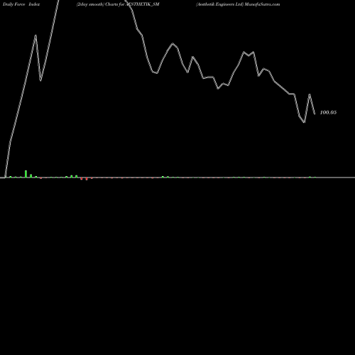 Force Index chart Aesthetik Engineers Ltd AESTHETIK_SM share NSE Stock Exchange 