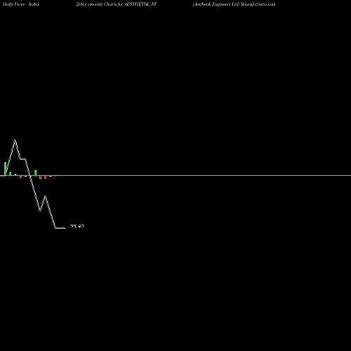 Force Index chart Aesthetik Engineers Ltd AESTHETIK_ST share NSE Stock Exchange 