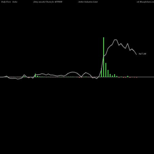 Force Index chart Aether Industries Limited AETHER share NSE Stock Exchange 