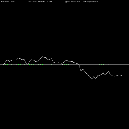 Force Index chart Afcons Infrastructure Ltd AFCONS share NSE Stock Exchange 
