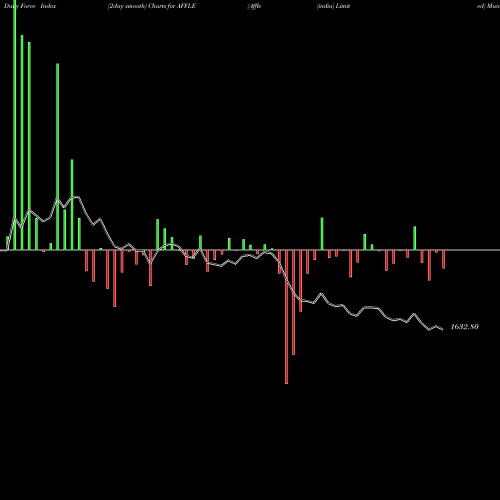 Force Index chart Affle (india) Limited AFFLE share NSE Stock Exchange 