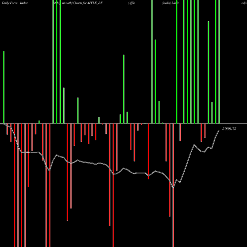 Force Index chart Affle (india) Limited AFFLE_BE share NSE Stock Exchange 