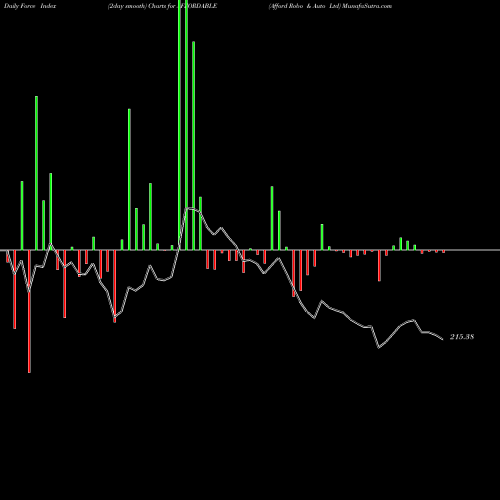 Force Index chart Afford Robo & Auto Ltd AFFORDABLE share NSE Stock Exchange 