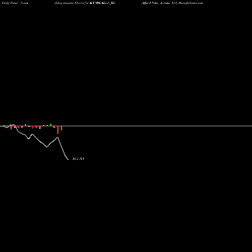Force Index chart Afford Robo & Auto Ltd AFFORDABLE_BE share NSE Stock Exchange 