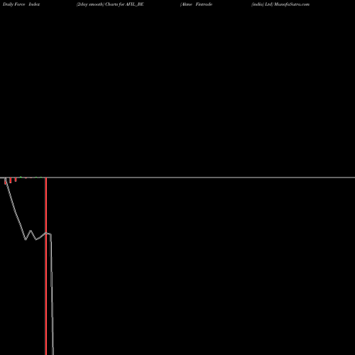 Force Index chart Akme Fintrade (india) Ltd AFIL_BE share NSE Stock Exchange 