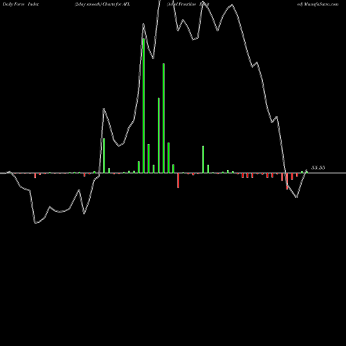Force Index chart Accel Frontline Limited AFL share NSE Stock Exchange 